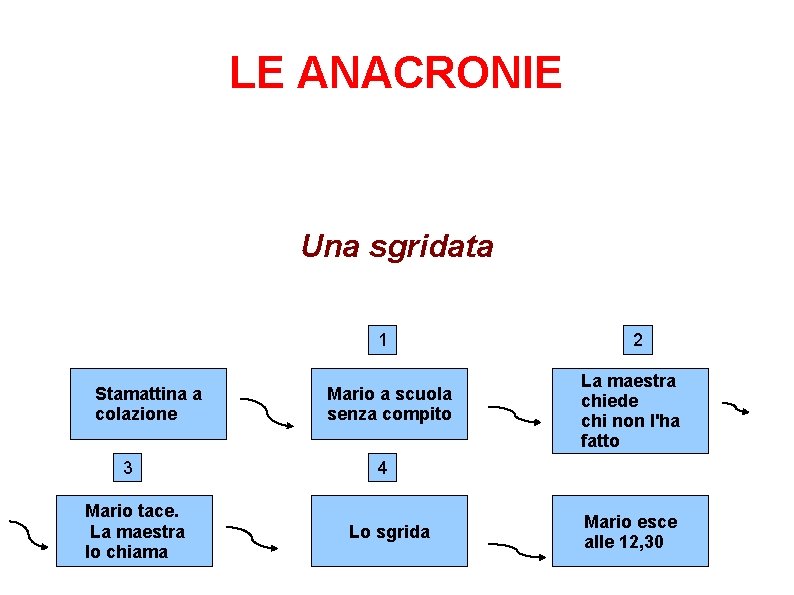 LE ANACRONIE Una sgridata 1 Stamattina a colazione 3 Mario tace. La maestra lo LE ANACRONIE Una sgridata 1 Stamattina a colazione 3 Mario tace. La maestra lo