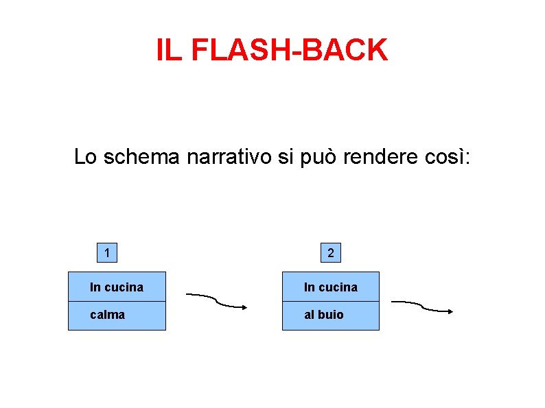 IL FLASH-BACK Lo schema narrativo si può rendere così: 1 2 In cucina calma IL FLASH-BACK Lo schema narrativo si può rendere così: 1 2 In cucina calma