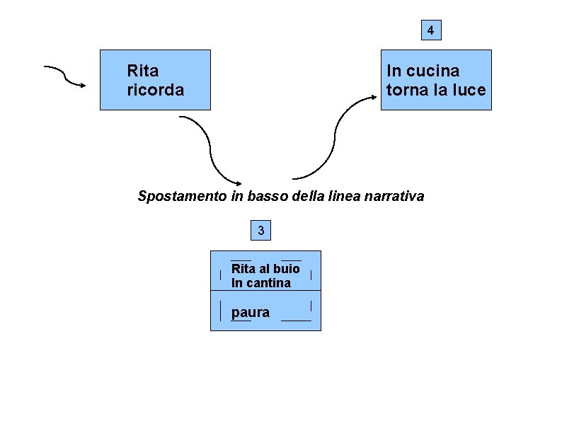 4 Rita ricorda In cucina torna la luce Spostamento in basso della linea narrativa 4 Rita ricorda In cucina torna la luce Spostamento in basso della linea narrativa