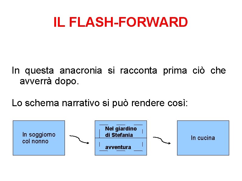 IL FLASH-FORWARD In questa anacronia si racconta prima ciò che avverrà dopo. Lo schema IL FLASH-FORWARD In questa anacronia si racconta prima ciò che avverrà dopo. Lo schema