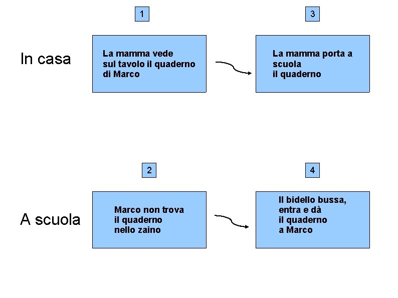 1 In casa A scuola 3 La mamma vede sul tavolo il quaderno di 1 In casa A scuola 3 La mamma vede sul tavolo il quaderno di