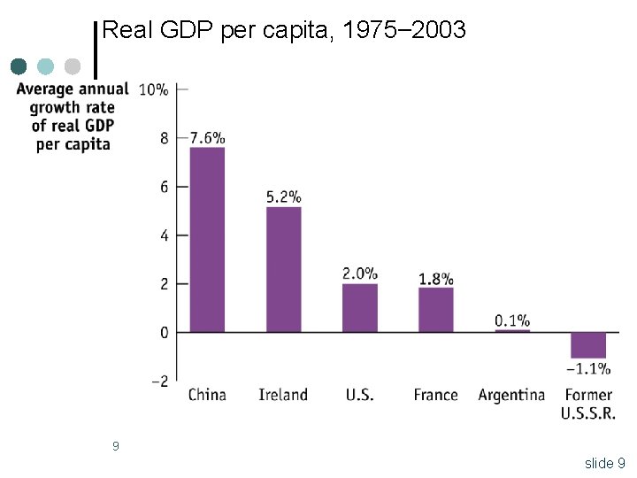 Real GDP per capita, 1975– 2003 9 slide 9 