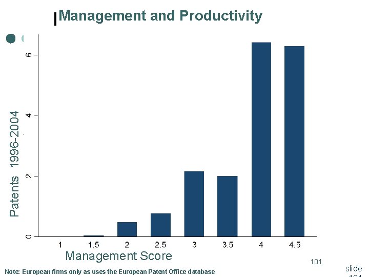 Patents 1996 -2004 Management and Productivity Management Score Note: European firms only as uses