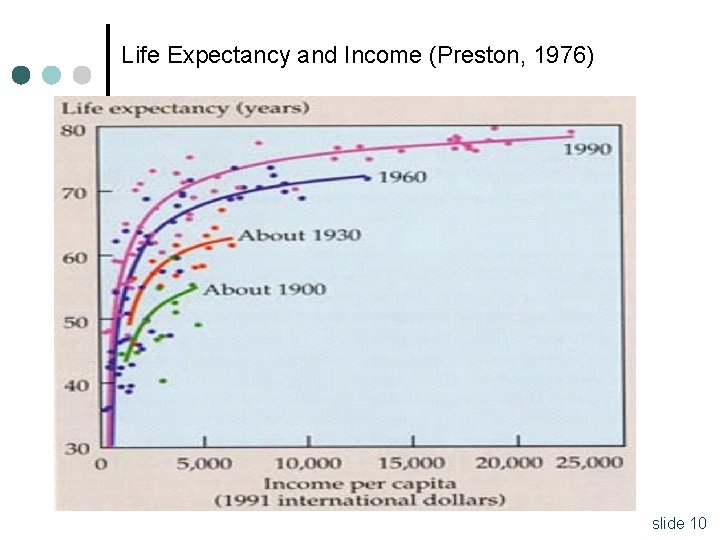 Life Expectancy and Income (Preston, 1976) 10 slide 10 