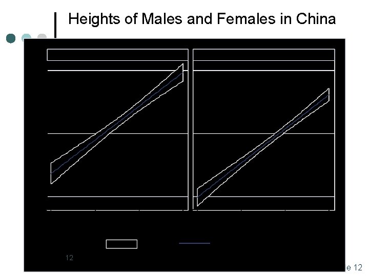 Heights of Males and Females in China 12 slide 12 