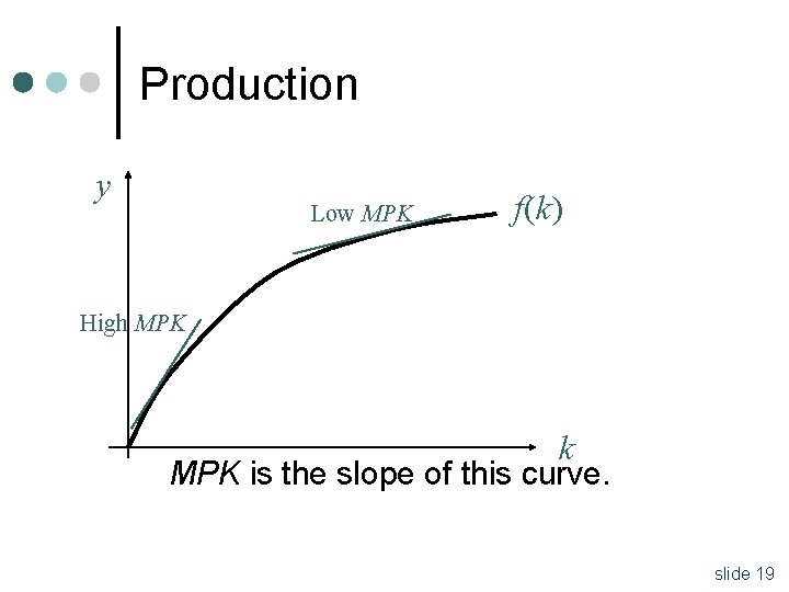 Production y Low MPK f(k) High MPK k MPK is the slope of this