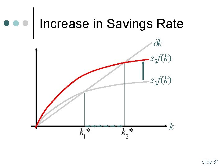 Increase in Savings Rate k s 2 f(k) s 1 f(k) k slide 31