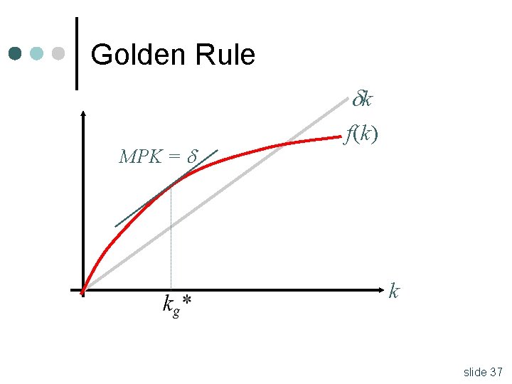 Golden Rule k MPK = f(k) k slide 37 