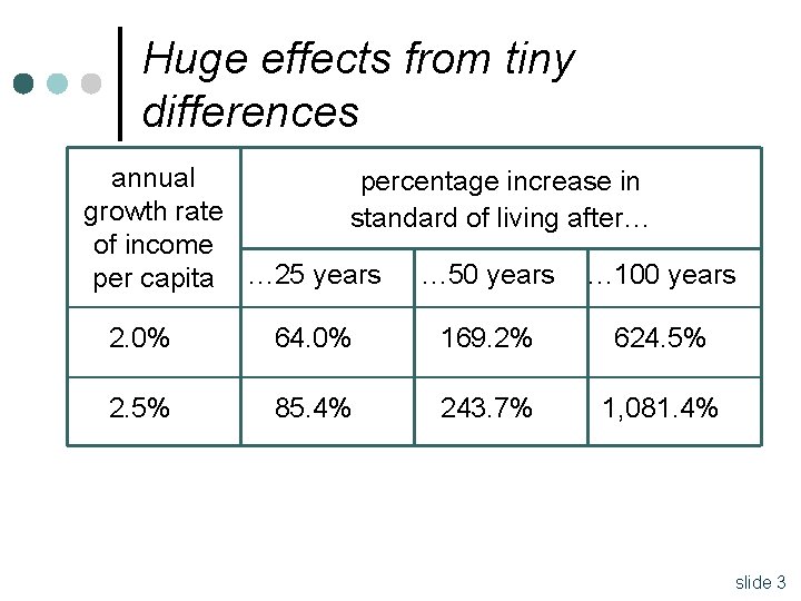 Huge effects from tiny differences annual percentage increase in growth rate standard of living