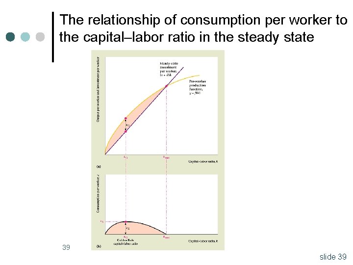 The relationship of consumption per worker to the capital–labor ratio in the steady state