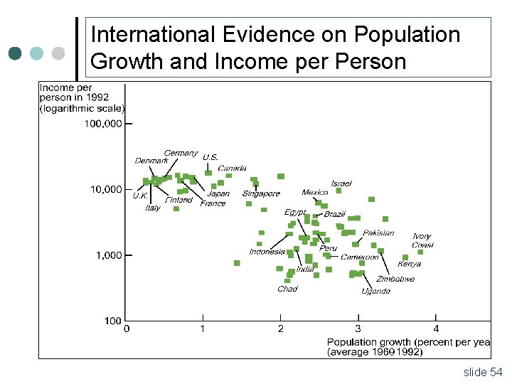 International Evidence on Population Growth and Income per Person slide 54 