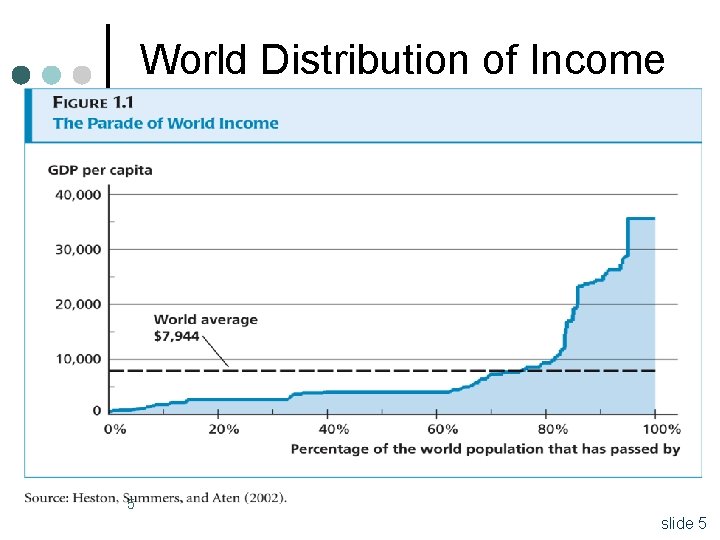 World Distribution of Income 5 slide 5 