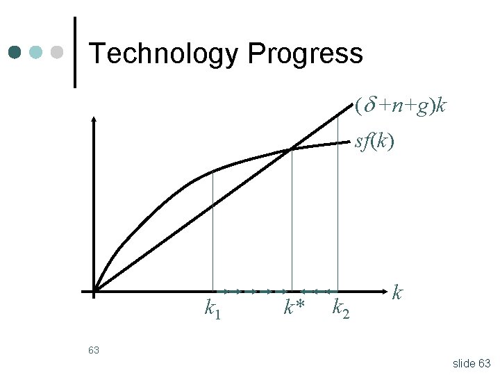 Technology Progress ( +n+g)k sf(k) k 1 k* k 2 k 63 slide 63