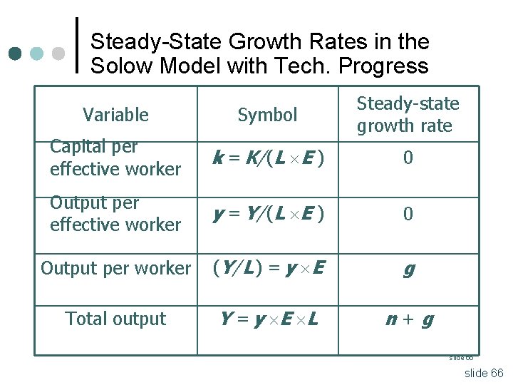 Steady-State Growth Rates in the Solow Model with Tech. Progress Variable Symbol Capital per