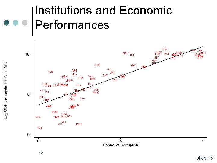 Institutions and Economic Performances 75 slide 75 