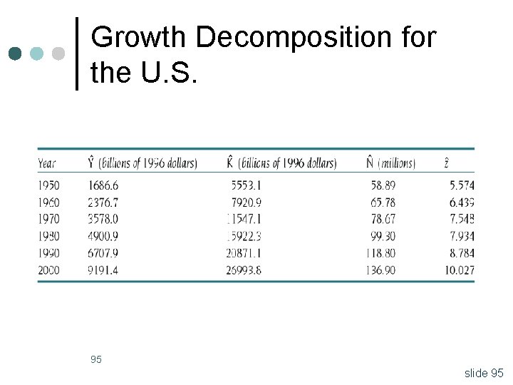 Growth Decomposition for the U. S. 95 slide 95 