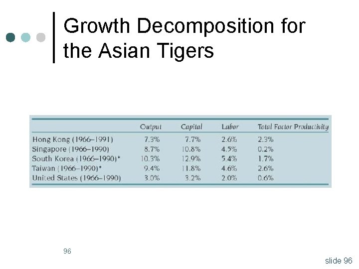 Growth Decomposition for the Asian Tigers 96 slide 96 