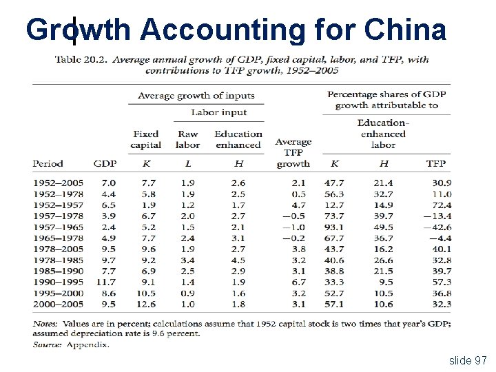 Growth Accounting for China slide 97 