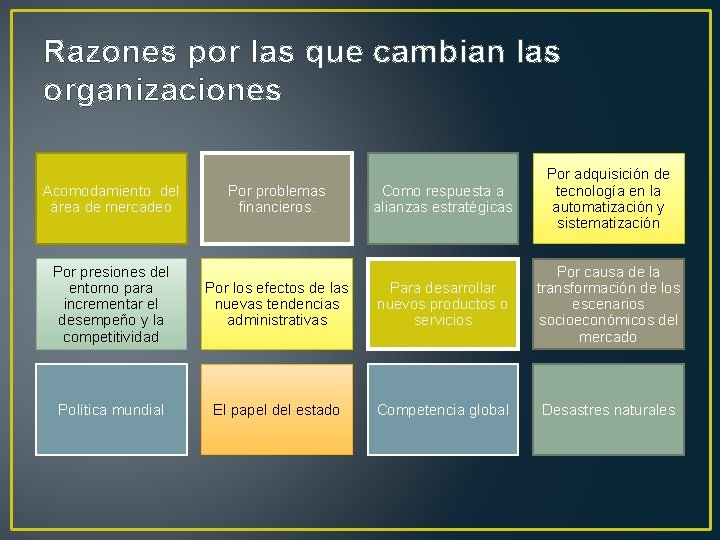 Razones por las que cambian las organizaciones Acomodamiento del área de mercadeo Por problemas