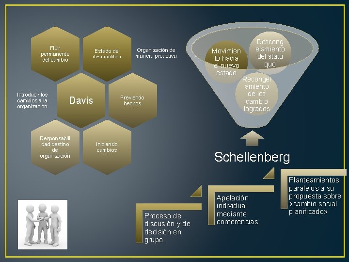 Fluir permanente del cambio Introducir los cambios a la organización Estado de desequilibrio Previendo