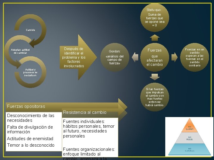 Statu quo : Suma de fuerzas que se opone sea =0 Cambio Adoptan actitud