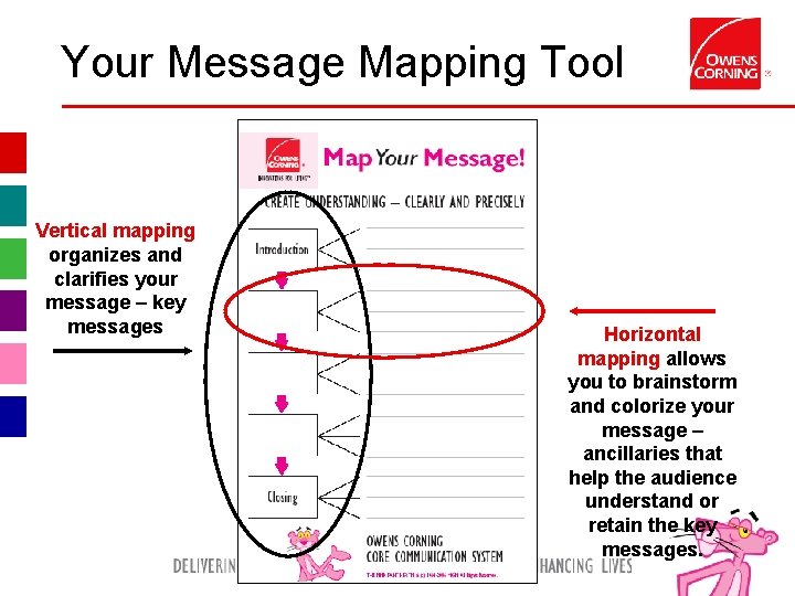 Your Message Mapping Tool Vertical mapping organizes and clarifies your message – key messages