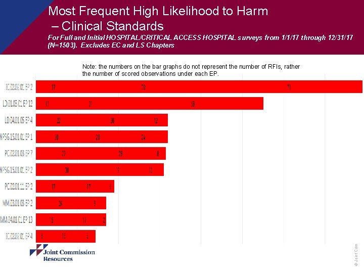 Most Frequent High Likelihood to Harm – Clinical Standards For Full and Initial HOSPITAL/CRITICAL