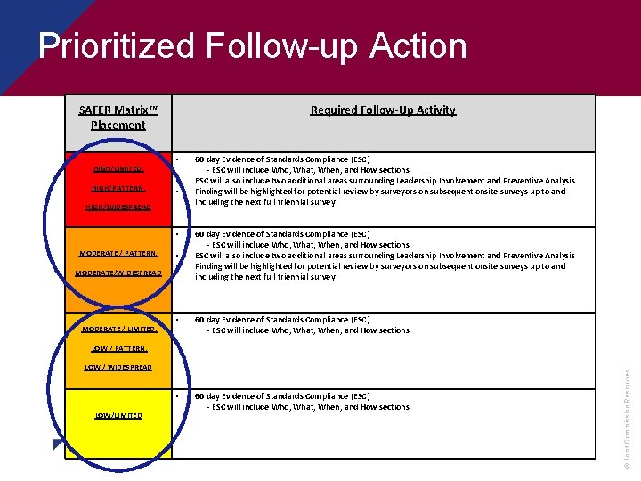 Prioritized Follow-up Action SAFER Matrix™ Placement HIGH/LIMITED, HIGH/PATTERN, HIGH/WIDESPREAD MODERATE / PATTERN, MODERATE/WIDESPREAD MODERATE