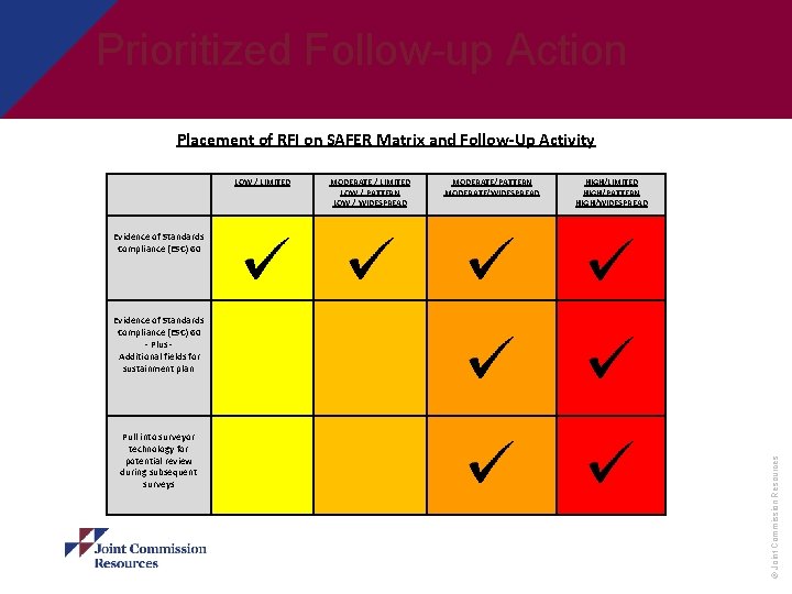 Prioritized Follow-up Action Placement of RFI on SAFER Matrix and Follow-Up Activity LOW /