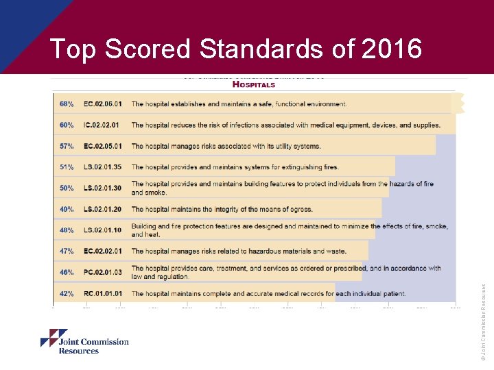 © Joint Commission Resources Top Scored Standards of 2016 
