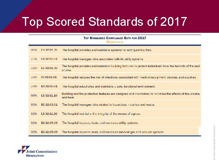 © Joint Commission Resources Top Scored Standards of 2017 