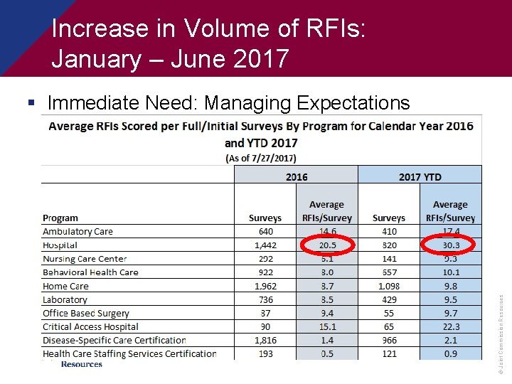 Increase in Volume of RFIs: January – June 2017 © Joint Commission Resources §