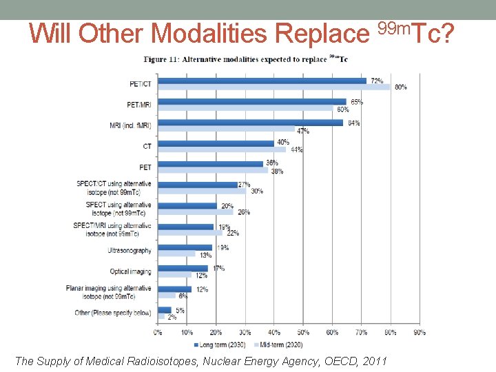 Will Other Modalities Replace 99 m. Tc? The Supply of Medical Radioisotopes, Nuclear Energy