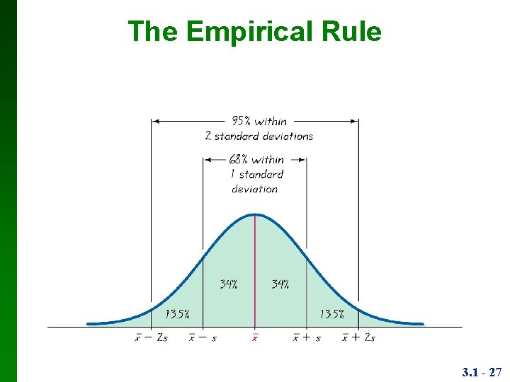 The Empirical Rule 3. 1 - 27 