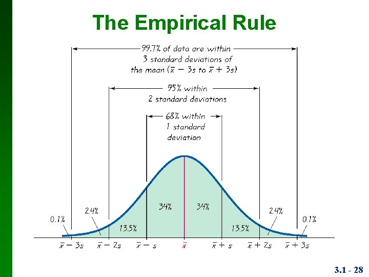 The Empirical Rule 3. 1 - 28 