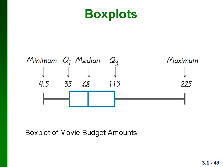 Boxplots Boxplot of Movie Budget Amounts 3. 1 - 43 