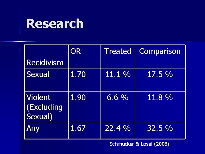 Research OR Recidivism Sexual 1. 70 Violent (Excluding Sexual) Any Treated Comparison 11. 1