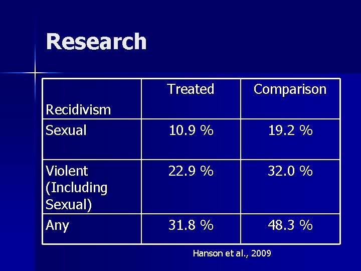 Research Recidivism Sexual Violent (Including Sexual) Any Treated Comparison 10. 9 % 19. 2