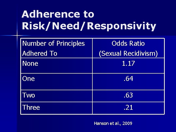 Adherence to Risk/Need/Responsivity Number of Principles Adhered To None Odds Ratio (Sexual Recidivism) 1.