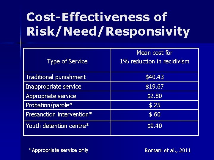 Cost-Effectiveness of Risk/Need/Responsivity Type of Service Mean cost for 1% reduction in recidivism Traditional