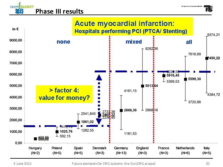 Phase III results Acute myocardial infarction: Hospitals performing PCI (PTCA/ Stenting) none mixed all