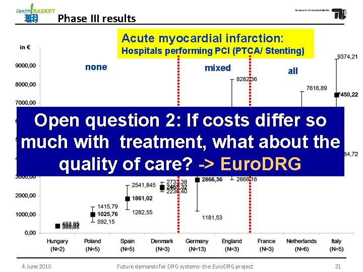 Phase III results Acute myocardial infarction: infarction Hospitals performing PCI (PTCA/ Stenting) none mixed