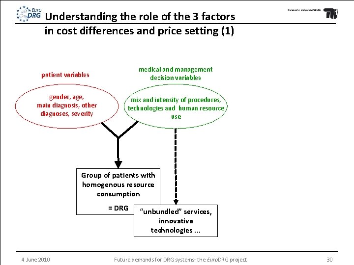 Understanding the role of the 3 factors in cost differences and price setting (1)