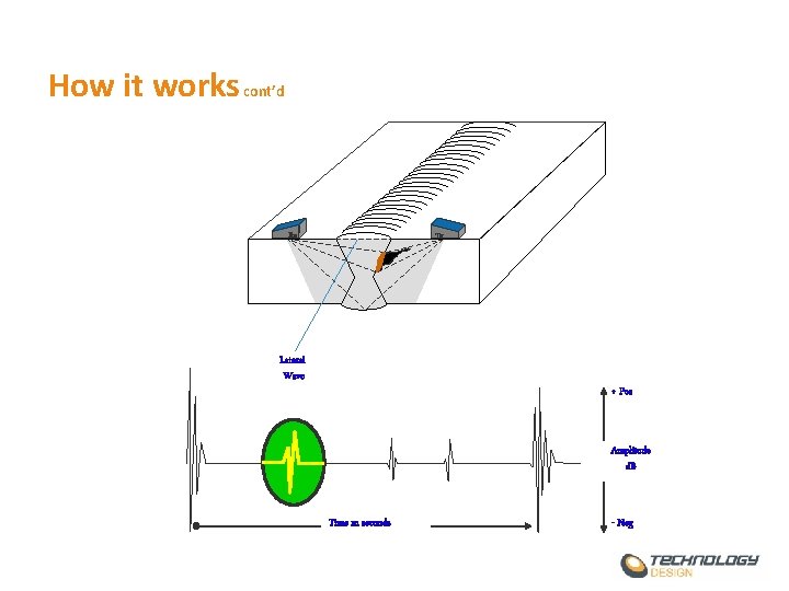 How it works cont’d Rx Tx Lateral Wave + Pos Amplitude d. B Time