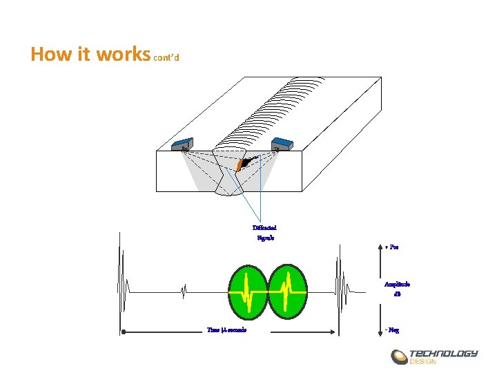 How it works cont’d Rx Tx Diffracted Signals + Pos Amplitude d. B Time