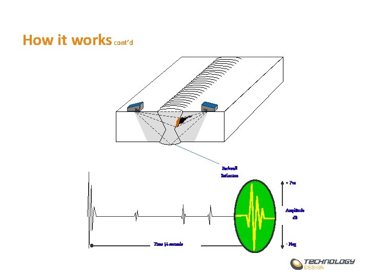 How it works cont’d Rx Tx Backwall Reflection + Pos Amplitude d. B Time