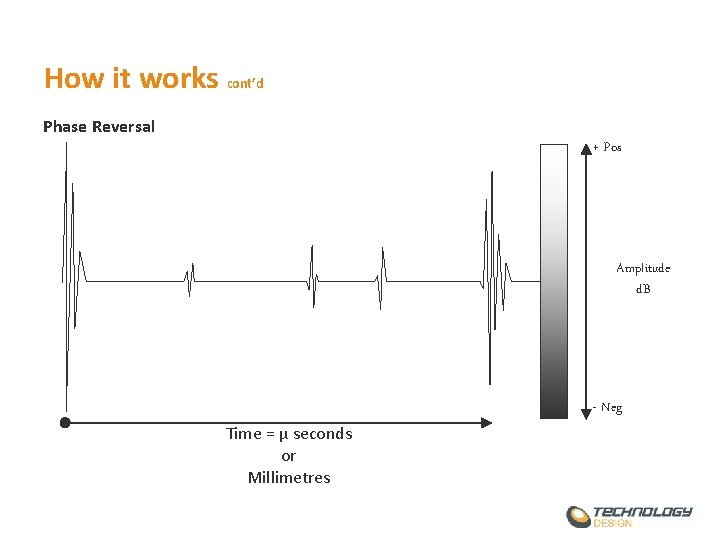 How it works cont’d Phase Reversal + Pos Amplitude d. B Time = µ