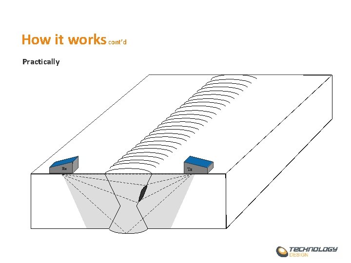 How it works cont’d Practically Rx Tx 