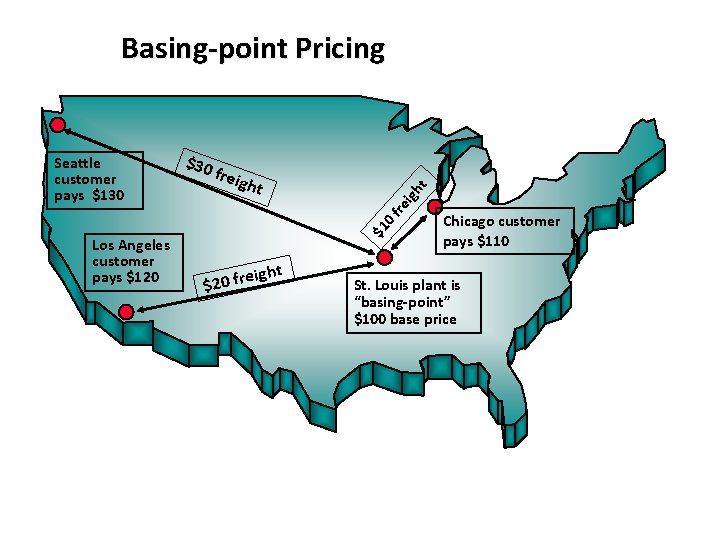 Basing-point Pricing Los Angeles customer pays $120 igh t freig ht fre $30 $1 Basing-point Pricing Los Angeles customer pays $120 igh t freig ht fre $30 $1