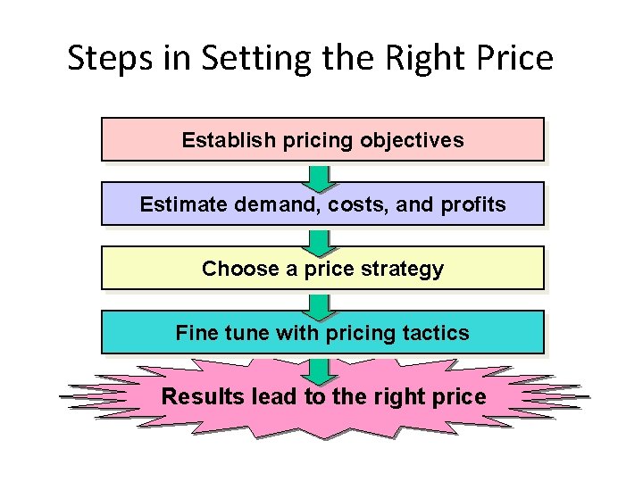 Steps in Setting the Right Price Establish pricing objectives Estimate demand, costs, and profits Steps in Setting the Right Price Establish pricing objectives Estimate demand, costs, and profits